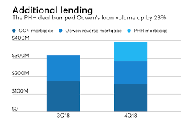 What is the fax number to send loan modification documents to your servicer? Phh Mortgage Acquisition Helped Ocwen Cut Its Losses National Mortgage News
