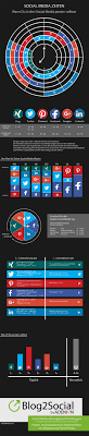 Social Media Zeiten Morgens Twitter Abends Facebook Medien Infografik Soziale Netzwerke