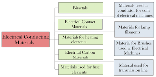 Classification Of Electrical Conducting Materials Electrical4u