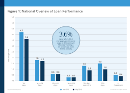 Corelogic Reports U S Overall Delinquency Rate Remains