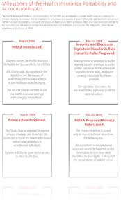 Hipaa (health insurance portability and accountability act) is united states legislation that provides data privacy and security provisions for safeguarding medical information. Hipaa History