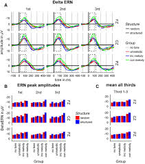 Maybe you would like to learn more about one of these? Error Related Negativity And Delta Ern Difference Of Erroneous Correct Download Scientific Diagram