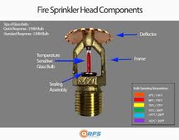 Sprinkler heads installed too low in the ground aren't able to rise above the ground and grass level or the broken and damaged sprinkler heads. The Ultimate Guide To Replacing Old Fire Sprinklers