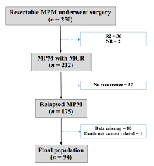Black women tend to live longer with mesothelioma. Jcm Free Full Text Relapse Patterns And Tailored Treatment Strategies For Malignant Pleural Mesothelioma Recurrence After Multimodality Therapy Html