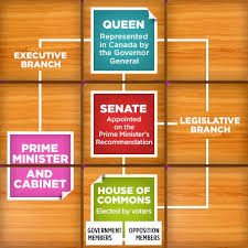 In the uk, the prime minister leads the government with the support of the cabinet and ministers. How Canadians Govern Themselves Inside View