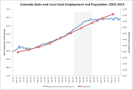 State And Local Government Employment The Regional