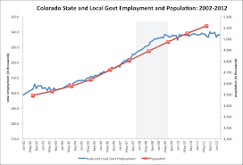 state and local government employment the regional