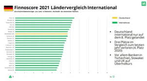 Allein die deutsche bank legte in den ersten sechs monaten des laufenden jahres 1,3 milliarden euro zurück. Grosses Digital Ranking Wie Digital Sind Die Deutschen Banken Wirklich