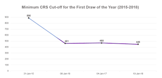 Ircc Starts 2018 With Record Low Cut Off Score For A First