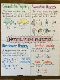I Made This Multiplication Properties Poster For Fifth Grade Math Commutative Associative My Favorite Education Math Middle School Math Fifth Grade Math