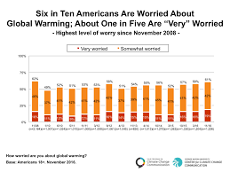 Six In Ten Americans Are Worried About Global Warming Yale