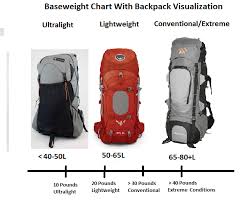 Walkusas Adventure Series How To Lighten Your Backpack