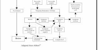 Treatment Flow Chart For Aae Classification Of Cracked Teeth