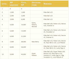 Pokemon Go Xp Chart Qmsdnug Org