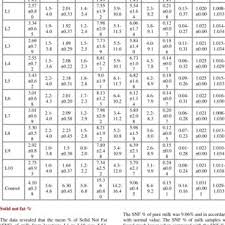 Chemical Composition And Physical Properties Of Milk Samples