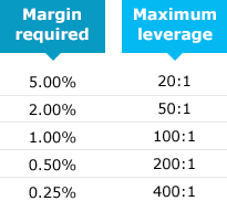 What Is Leverage And Margin Trading Get The Answer Here