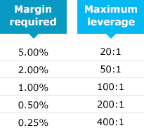 what is leverage and margin trading get the answer here