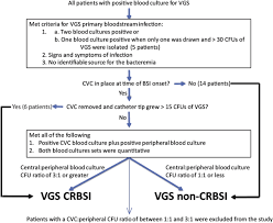 Top crbsi abbreviation meanings updated april 2021. References In Identification And Characterization Of Catheter Related Bloodstream Infections Due To Viridans Group Streptococci In Patients With Cancer American Journal Of Infection Control