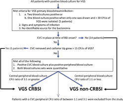 We did not find results for: References In Identification And Characterization Of Catheter Related Bloodstream Infections Due To Viridans Group Streptococci In Patients With Cancer American Journal Of Infection Control