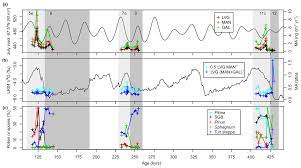 Myr to rmb converter to compare malaysian ringgits and chinese yuan on todays exchange rate. Cp Relationships Between Low Temperature Fires Climate And Vegetation During Three Late Glacials And Interglacials Of The Last 430 Kyr In Northeastern Siberia Reconstructed From Monosaccharide Anhydrides In Lake El Gygytgyn Sediments