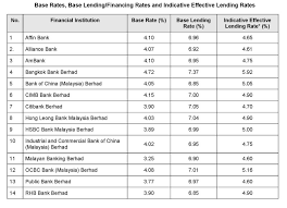 Reduced home loan interest rates by icici. The Latest Base Rate Br Base Lending Rate Blr And Base Financing Rate Bfr Malaysia Housing Loan