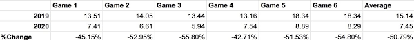 In the latest tv ratings, abc's coverage of the nba finals game 5 delivered the series' largest audience yet — 5.7 million total viewers, per nielsen fast nationals — while rising a tenth in the demo from game 4, with. Nba Finals Ratings Were The Lowest In League History Crossing Broad