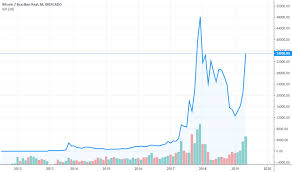 Btcbrl Charts And Quotes Tradingview