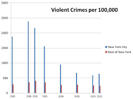 Its Harder Not To Violent Crime Rates New York City