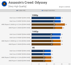 This video breakdown of the strengths and weaknesses of ryzen 5 and core i5 effectively visualises why we reckon amd has the better buy in the mainstream cpu. Abstraktus Garbei Partija I5 2600x Siriuscapitalgh Com
