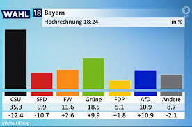 Erfahrungsgemäß wird es wohl schon gegen 18.30 uhr erste hochrechnungen geben. Bayern Wahl 2018 Erste Hochrechnung Magdeburger News Das Nachrichtenportal News Rund Um Magdeburg