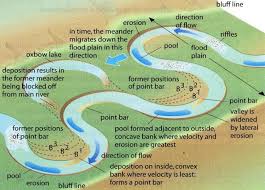 As Formation Of Meanders And Ox Bow Lakes Earth Science Lessons Teaching Geography Geography Lessons