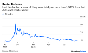Engages in the research, cultivation, processing, and distribution of medical cannabis. Ù„Ù…Ø¹Ø§Ù† Ø²Ø§ÙˆÙŠØ© Ø¹Ù„Ù…ÙŠ Tilray Stock Market Cap Psidiagnosticins Com