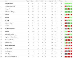 * team must have played a minimum of 7 matches before they qualify for this cs table. All About Premier League Premier League Table Full 2018