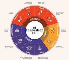 10 Types of Innovation: The Visual Capitalist Infographic