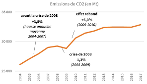 Cette chaleur essaie naturellement de s'échapper dans l'espace mais comme notre planète a une atmosphère composée de plusieurs gaz (surtout du dioxyde de carbone, du méthane et de la vapeur d'eau) une partie de cette chaleur est. Emissions De Gaz A Effet De Serre Et Covid 19 Citepa