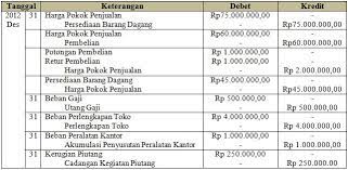 Proses pencatatan jurnal penyesuaian pada akun pdb menggunakan dua metode, yaitu metode ikhtisar laba/rugi dan metode harga pokok penjualan (hpp). Contoh Jurnal Penyesuaian Hpp