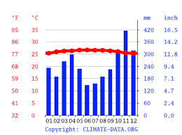 <br>forecast data from yr.no, delivered by the meteorological institut and nrk. Petaling Jaya Climate Average Temperature Weather By Month Petaling Jaya Weather Averages Climate Data Org