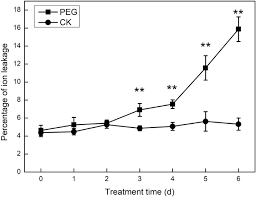 Lee associates solutions for healthy living. Dynamic Changes In Membrane Lipid Composition Of Leaves Of Winter Wheat Seedlings In Response To Peg Induced Water Stress Bmc Plant Biology Full Text