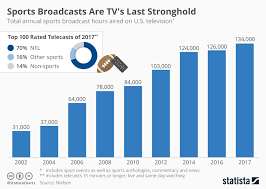 Chart Sports Broadcasts Are Tvs Last Stronghold Statista
