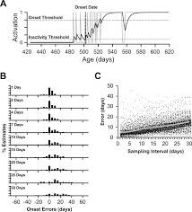 What Is the Shape of Developmental Change?