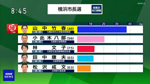 横浜市長選開票結果 当506392山中 竹春 無新325947小此木八郎 無新196926林 文子 無現194713田中 康夫 無新16. U3d Plrhcj2ukm