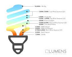 In residential applications, kelvin color temperatures typically begin around 2700k for warm, incandescent light and go up to 3500k, which is close to that of a fluorescent light (for reference, a candle is just under 2000k at 1,900 kelvin). Kelvin Color Temperature Lighting Color Scale At Lumens Com
