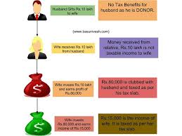 Check spelling or type a new query. Income Tax On Gift In India Rules And Tips To Save Tax Basunivesh