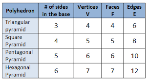 Making And Verifying Conjectures About Three Dimensional