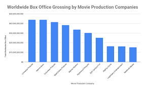 Top grossing movies of 2020. Top 10 Movie Production Companies In The World 2020 Biggest Movie Studios