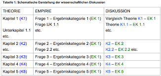 Det er ikke nok at foretage en detaljeret analyse af et givet fænomen, hvis du vil overbevise underviser og censor om din faglige formåen. Diskussion Schreiben Fur Masterarbeit Anleitung Tipps Und Tricks