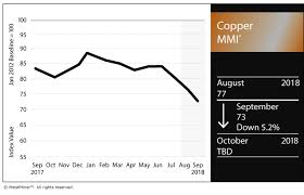 Copper Mmi Lme Copper Prices Continue Slide Steel