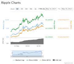 Ripple publishes the quarterly xrp markets report to voluntarily provide transparen. Ripple Market Capitalization Soars Surges Past Ethereum Featured Bitcoin News