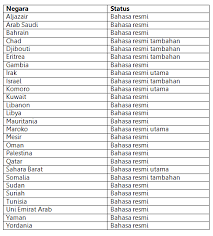 Bahasa arab jam jika dituliskan dalam haruf arab adalah ( سَاعَة ) cara bacanya: Bahasa Arab Sebagai Bahasa Resmi Pbb