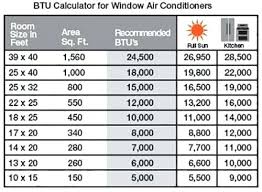 ac btu multi series central chart square feet calculator